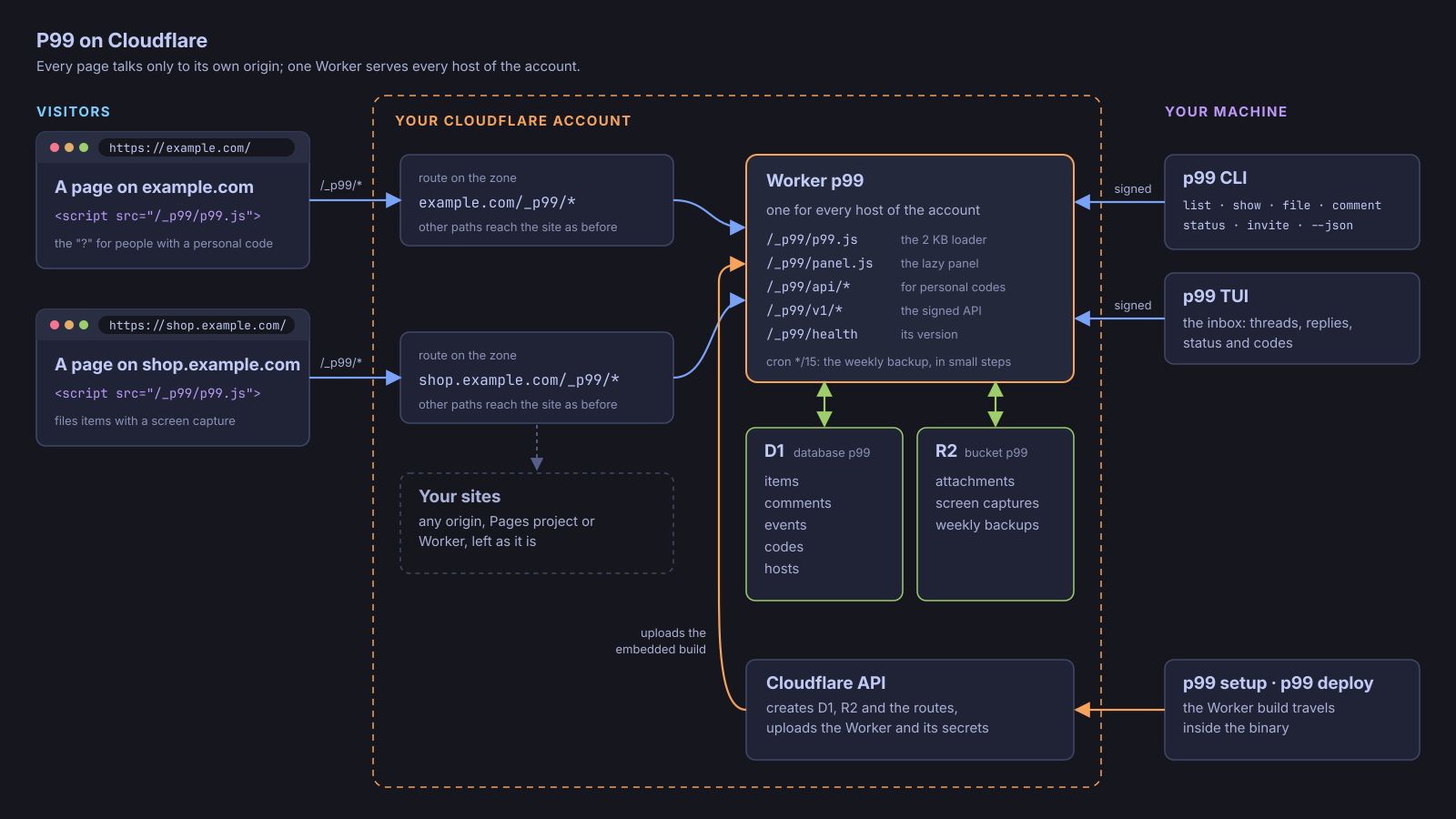 Diagram: browsers on example.com and shop.example.com load /_p99/p99.js from their own origin through a route on each host; one P99 Worker uses D1 for items, comments, events, codes and hosts and R2 for attachments and weekly backups; the p99 CLI and TUI call the Worker’s signed API, and p99 setup and deploy upload the embedded build through the Cloudflare API.