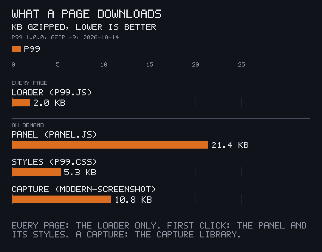 Bar chart of what a page downloads, in KB gzipped: the loader 2.0 on every page; on demand, the panel 21.4, its styles 5.3 and the capture library 10.8.