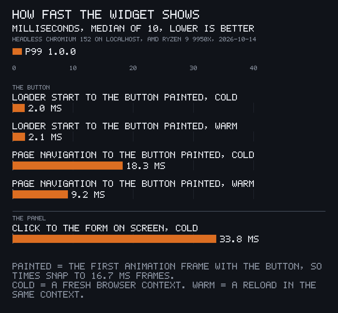 Bar chart of how fast the widget shows, median of 10 in milliseconds: loader start to the button painted 2.0 cold and 2.1 warm, page navigation to the button painted 18.3 cold and 9.2 warm, click to the panel’s form 33.8 cold.