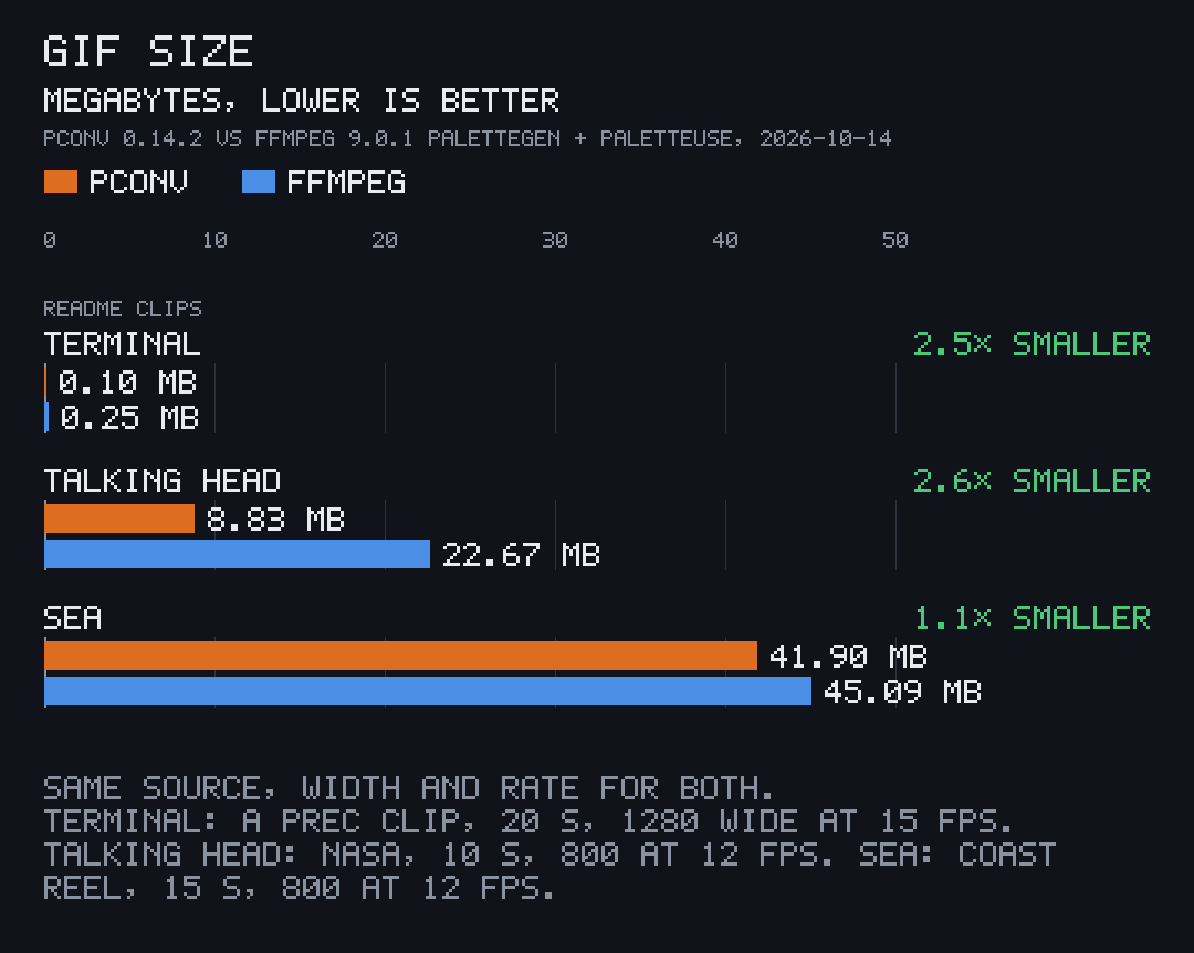 Paired bars, GIF size in megabytes, lower is better: terminal clip 0.10 MB for pconv against 0.25 MB for ffmpeg, 2.5 times smaller; talking head 8.83 against 22.67 MB, 2.6 times smaller; sea 41.90 against 45.09 MB, 1.1 times smaller.