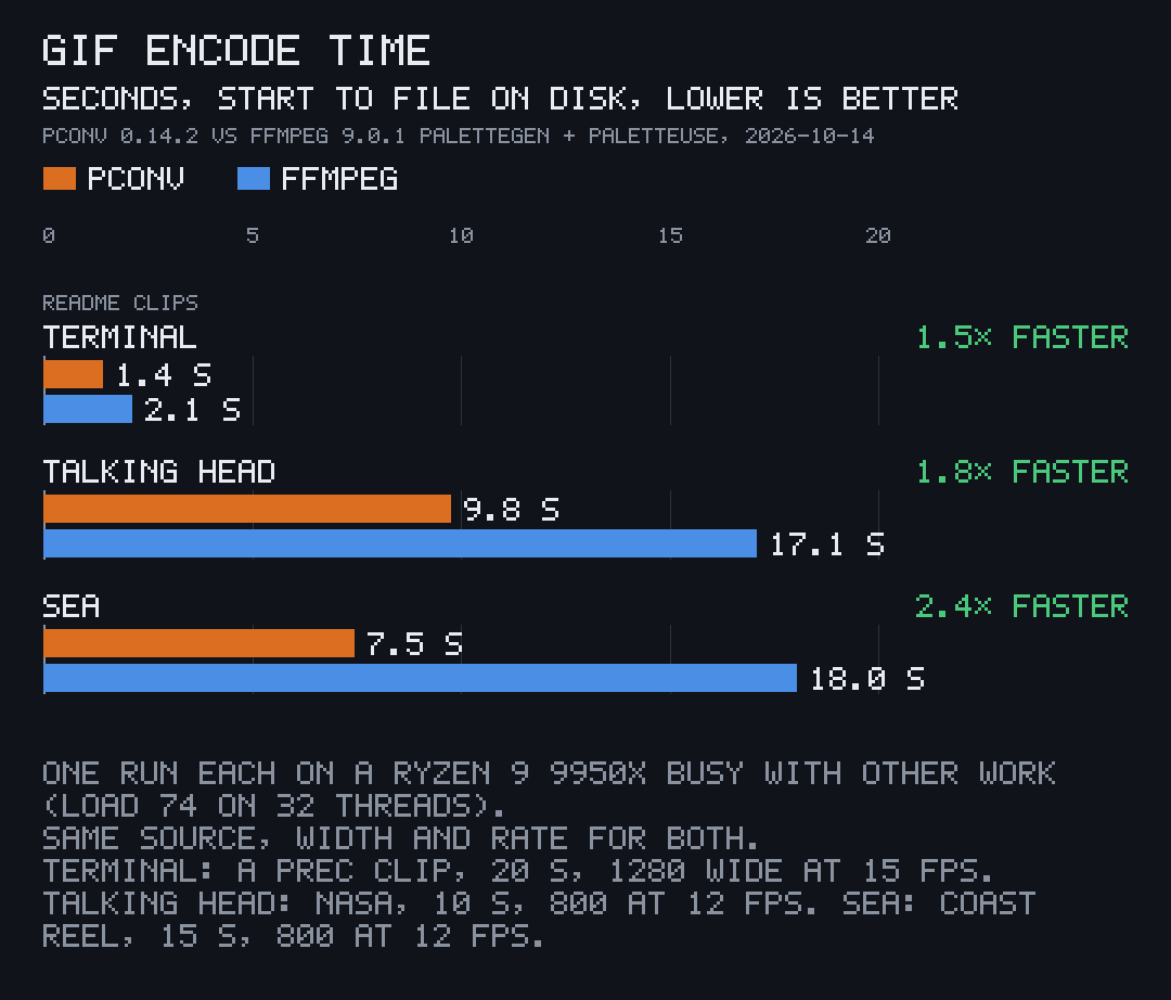 Paired bars, GIF encode time in seconds, lower is better: terminal clip 1.4 s for pconv against 2.1 s for ffmpeg, 1.5 times faster; talking head 9.8 against 17.1 s, 1.8 times faster; sea 7.5 against 18.0 s, 2.4 times faster.