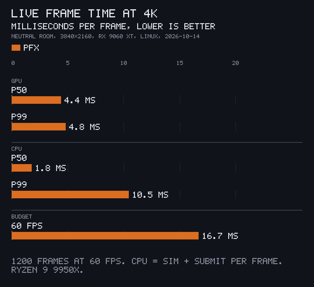 Bar chart, live frame time at 4K on the neutral room, lower is better: GPU p50 4.4 ms, p99 4.8 ms; CPU p50 1.8 ms, p99 10.5 ms; the 60 fps budget 16.7 ms.