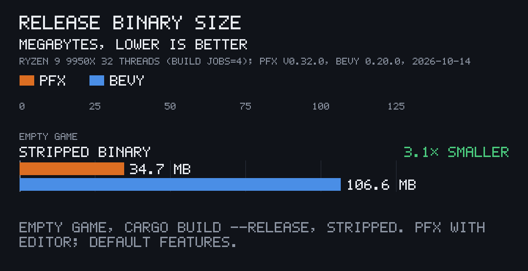 Bar chart, stripped release binary of an empty game, lower is better: pfx 34.7 MB, Bevy 106.6 MB, 3.1 times smaller.