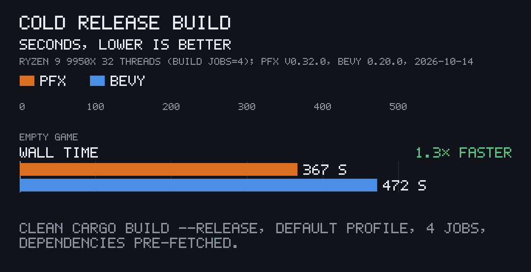 Bar chart, cold release build of an empty game in seconds, lower is better: pfx 366.8, Bevy 472.0.