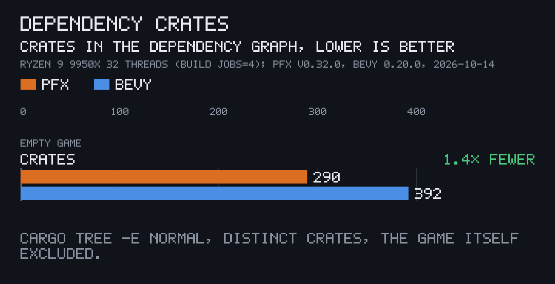 Bar chart, dependency crates of an empty game, lower is better: pfx 290, Bevy 392.