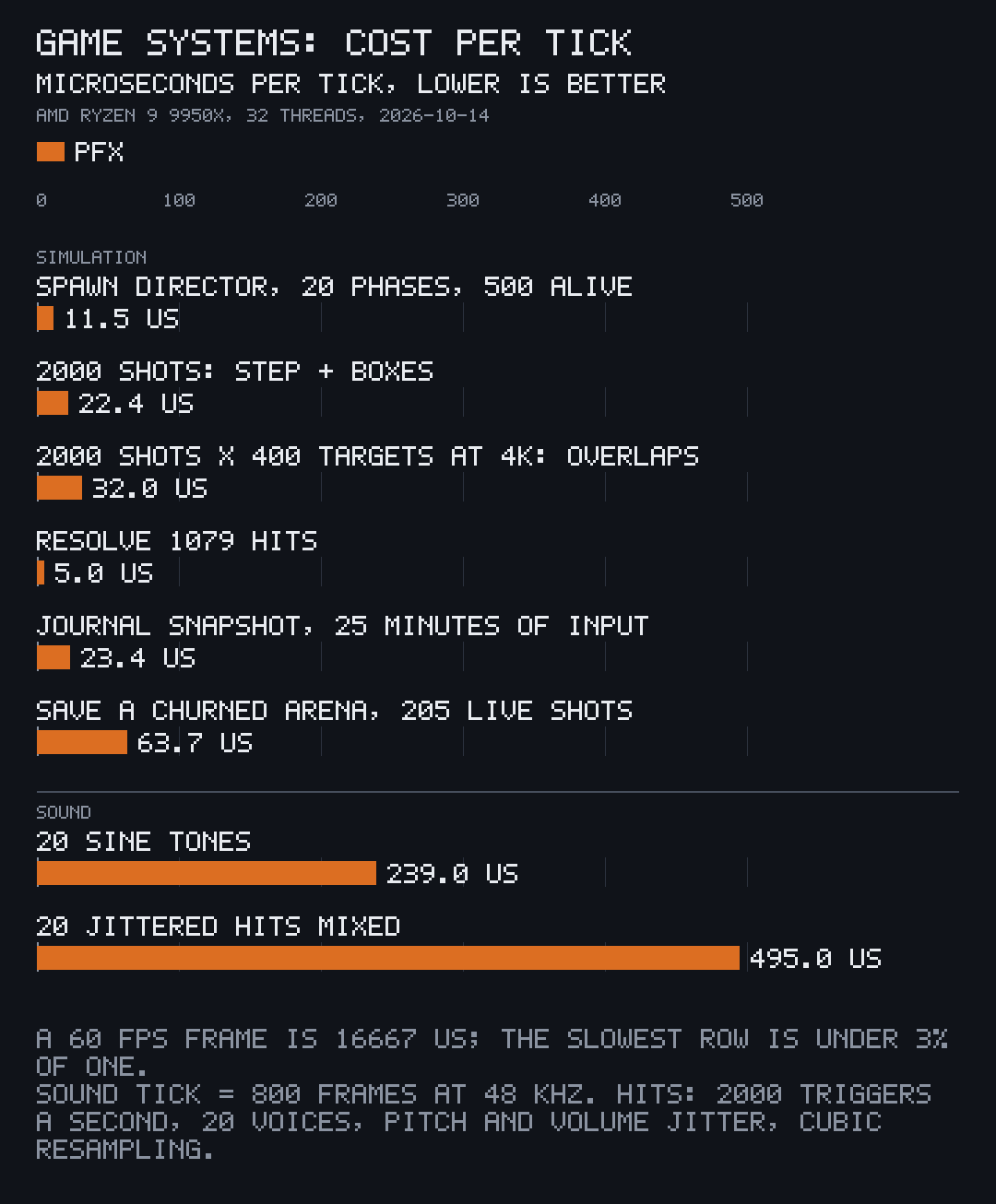 Bar chart, game systems’ cost per tick in microseconds, lower is better: spawn director with 20 phases and 500 alive 11.5; 2,000 shots step and boxes 22.4; 2,000 shots against 400 targets at 4K, overlaps 32.0; resolve 1,079 hits 5.0; journal snapshot after 25 minutes of input 23.4; save a churned arena of 205 live shots 63.7; 20 sine tones 239; 20 jittered hits mixed 495. A 60 fps frame is 16,667 microseconds.