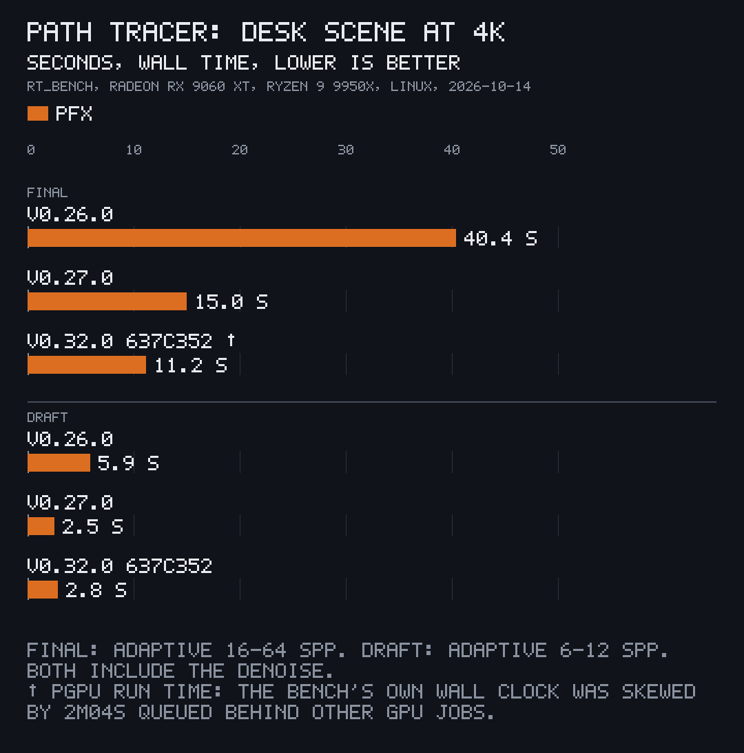 Bar chart, path tracer on the desk scene at 4K, wall time in seconds, lower is better. Final: v0.26.0 40.4 s, v0.27.0 15.0 s, v0.32.0 11.2 s. Draft: v0.26.0 5.9 s, v0.27.0 2.5 s, v0.32.0 2.8 s.