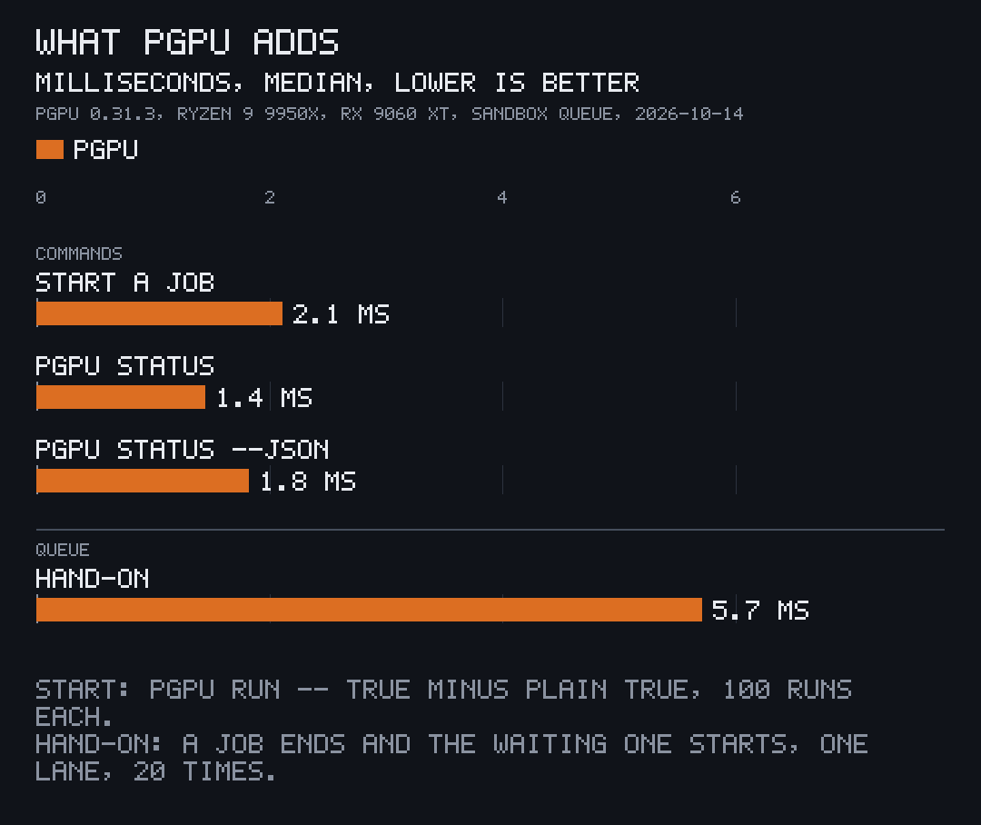 Bar chart, milliseconds, median, lower is better: start a job 2.1, pgpu status 1.4, pgpu status –json 1.8, hand-on 5.7.
