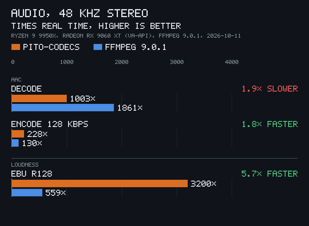 Audio in times real time, pito-codecs against ffmpeg