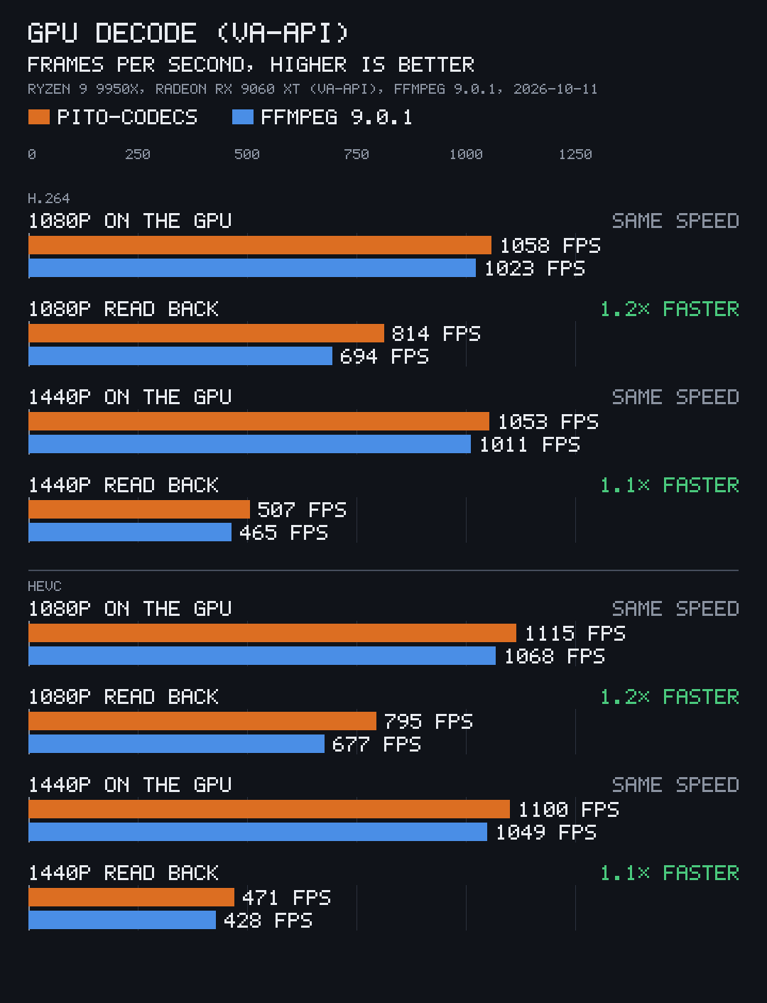 GPU decode through VA-API, pito-codecs against ffmpeg