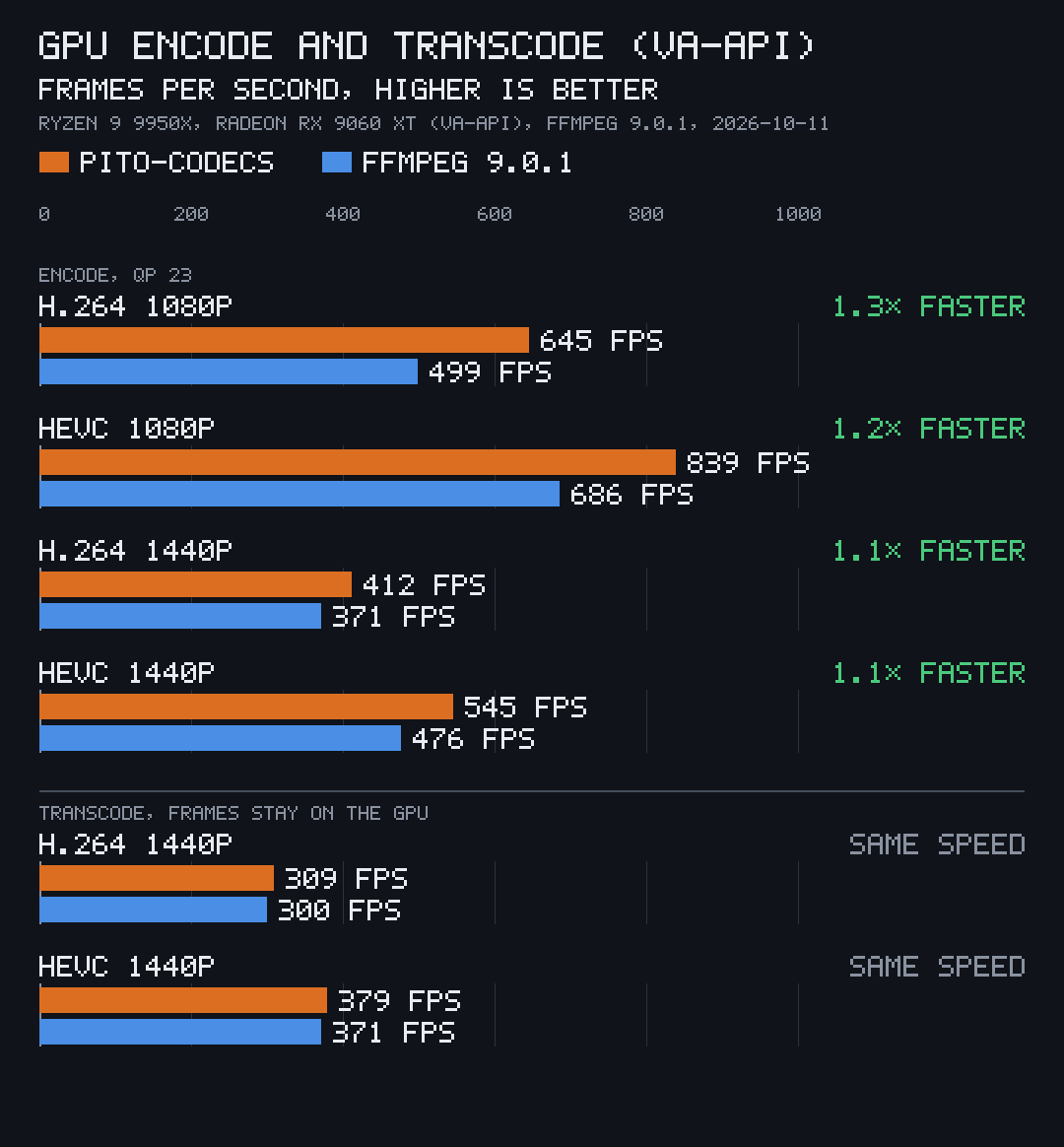 GPU encode and transcode through VA-API, pito-codecs against ffmpeg