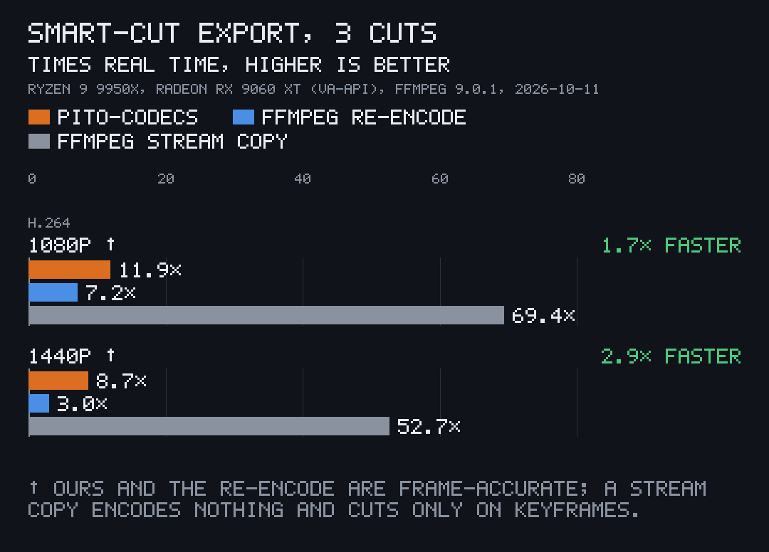 Smart-cut export in times real time