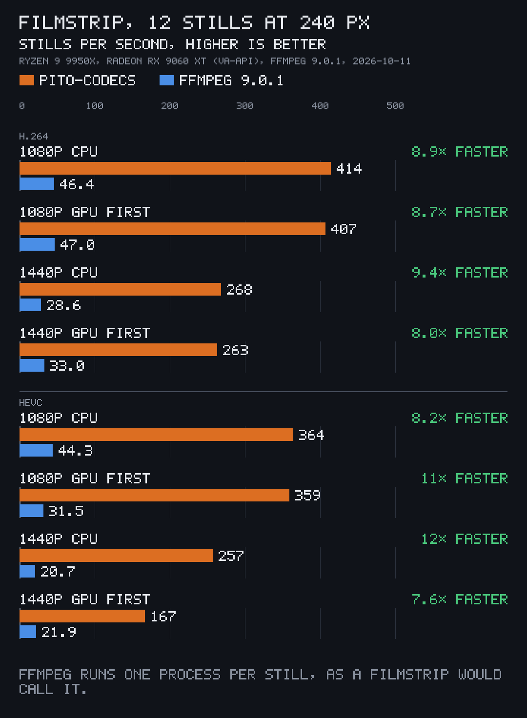 Filmstrip stills per second, pito-codecs against ffmpeg