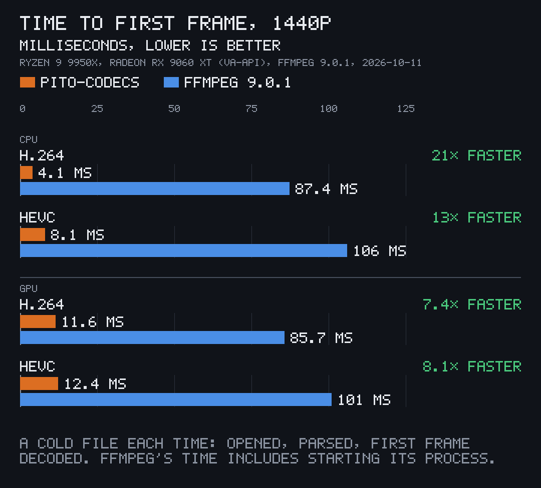 Time to first frame at 1440p, pito-codecs against ffmpeg