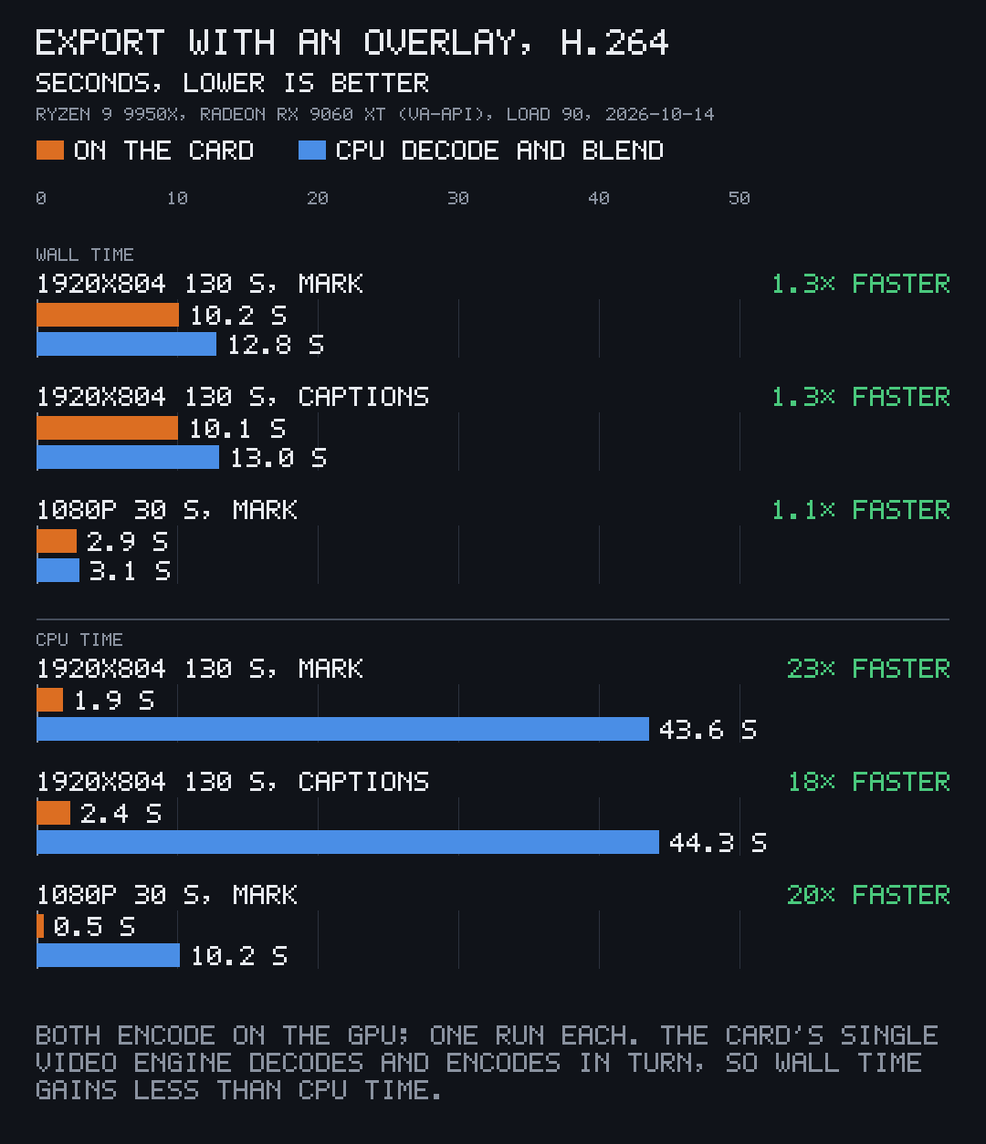 Export with an overlay: composed on the card against decoded and blended on the CPU