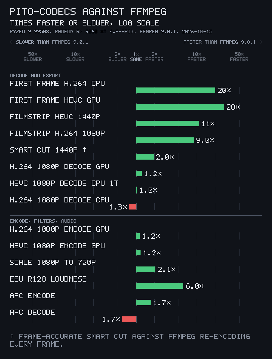 pito-codecs against ffmpeg 9.0.1, times faster or slower per job