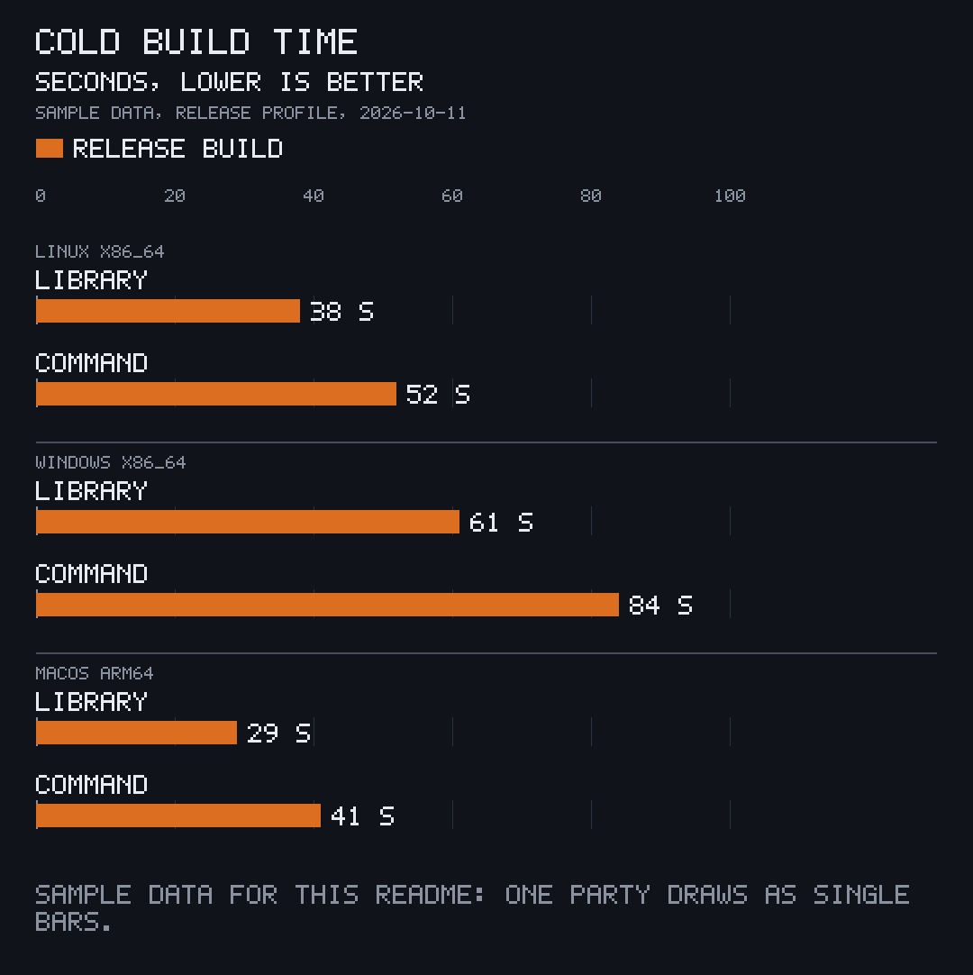 Single bars: cold build time per platform for one release build, in three groups