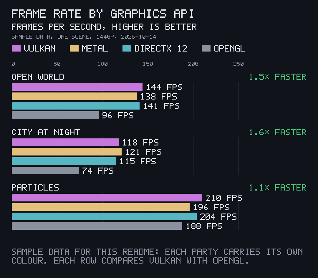 Paired bars with four parties in custom colours: frame rate of Vulkan, Metal, DirectX 12 and OpenGL in three scenes, each row tagged Vulkan against OpenGL