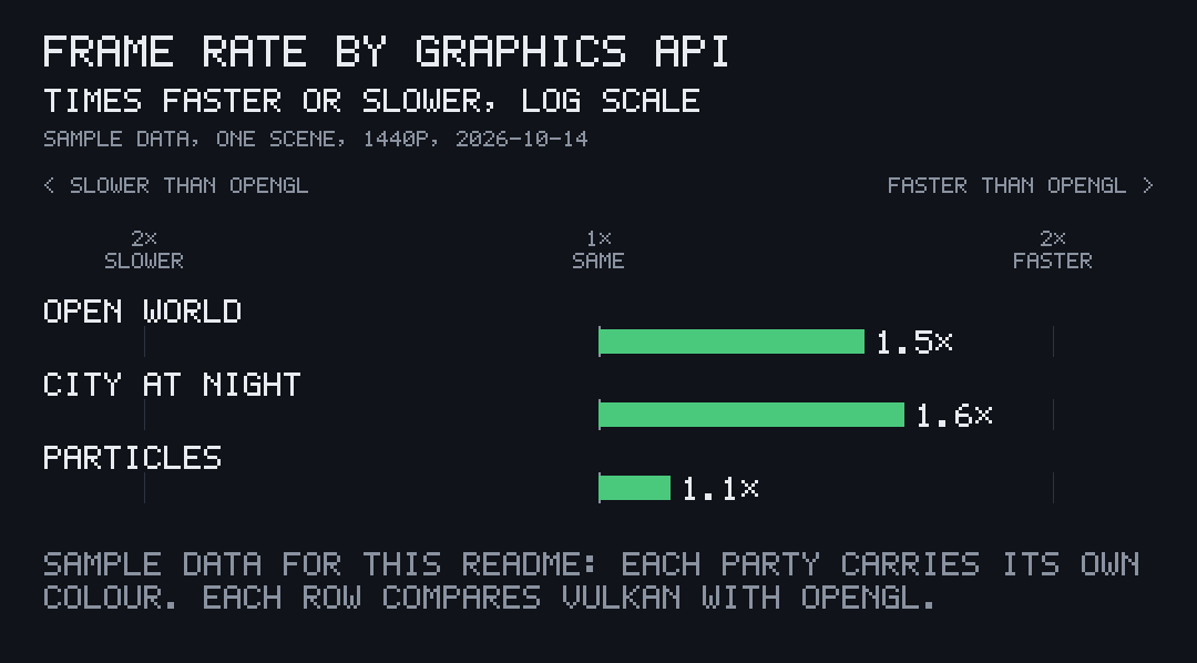 The balanced ratio chart of the frame rate data: Vulkan against OpenGL, all rows faster
