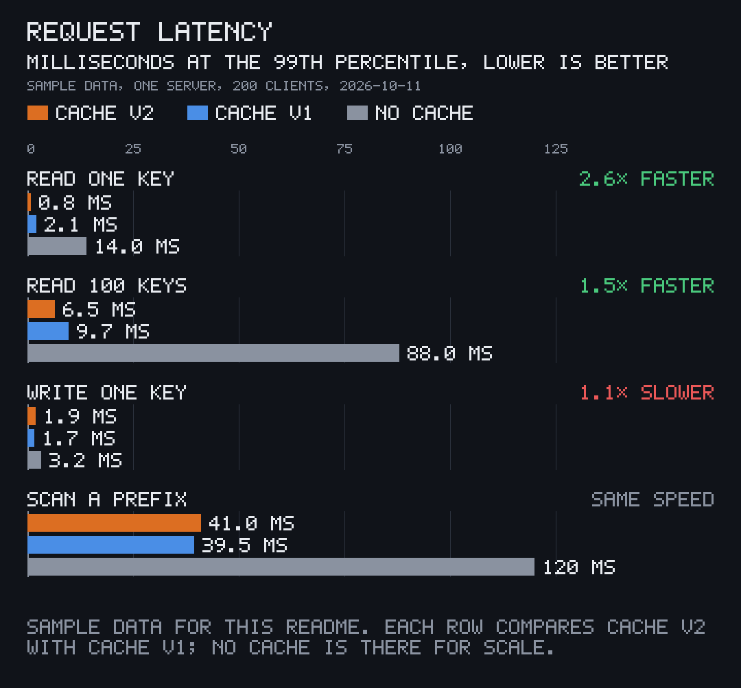 Paired bars with three parties, lower is better: request latency of cache v2, cache v1 and no cache, each row tagged against cache v1