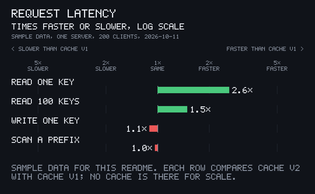 The balanced ratio chart of the latency data: cache v2 against cache v1, lower is better