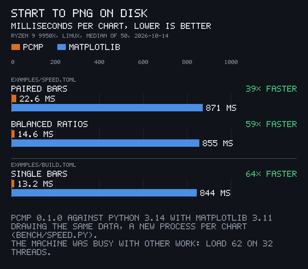 Paired bars, lower is better: start to PNG on disk, pcmp 22.6, 14.6 and 13.2 ms against matplotlib 871, 855 and 844 ms; 39×, 59× and 64× faster