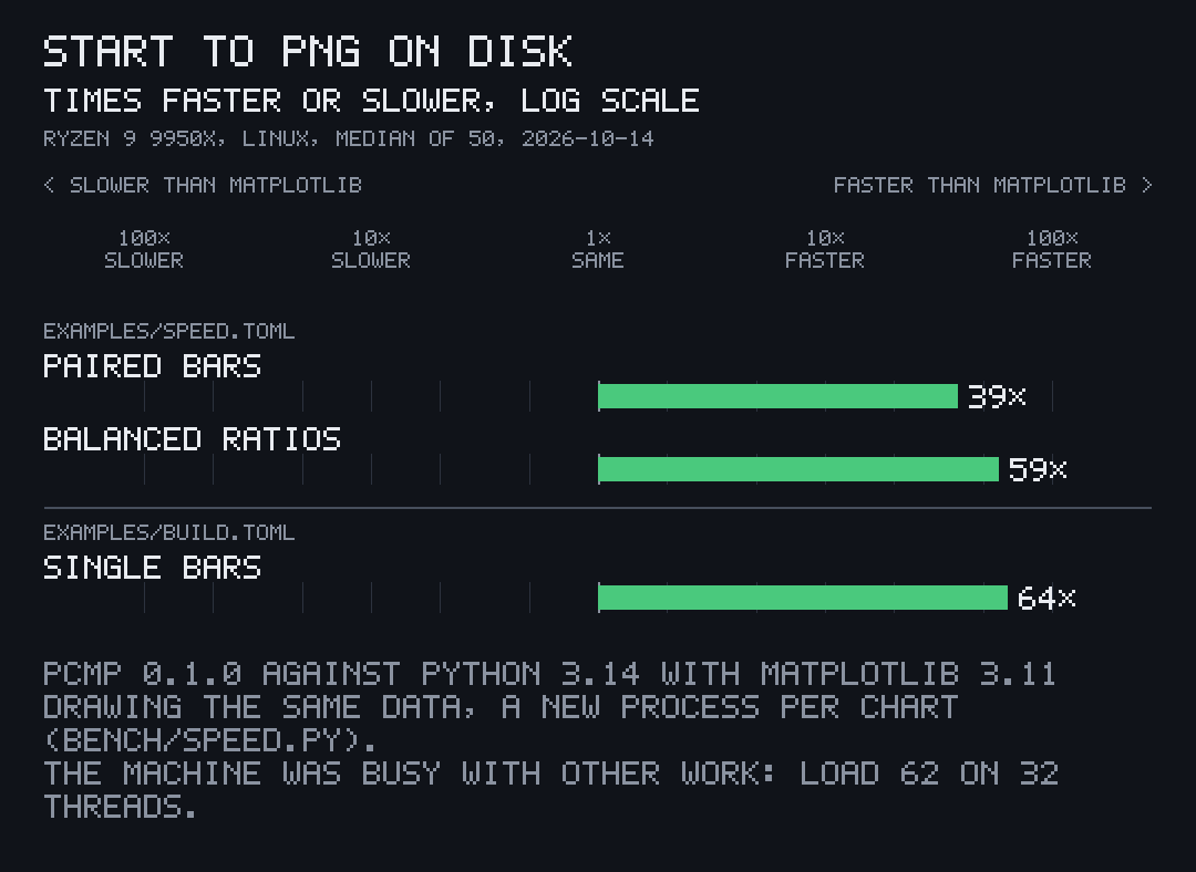 The balanced ratio chart of the same numbers: pcmp 39×, 59× and 64× faster than matplotlib