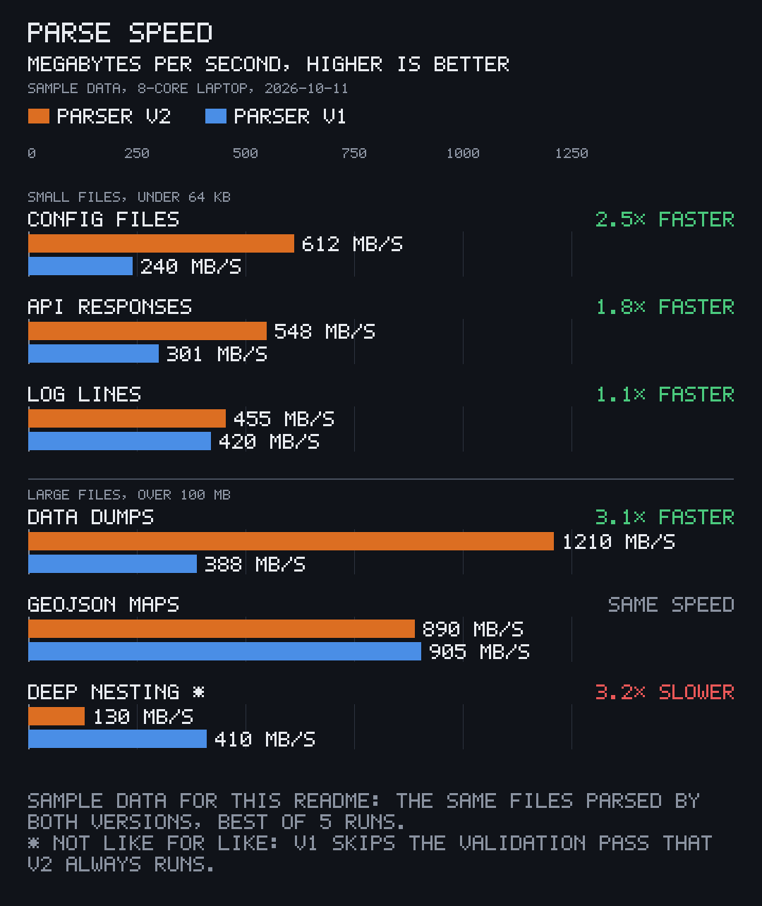 Paired bars: parse speed of parser v2 against parser v1 in two groups, with 2.5× faster, same speed and 3.2× slower tags, a marked row and two notes
