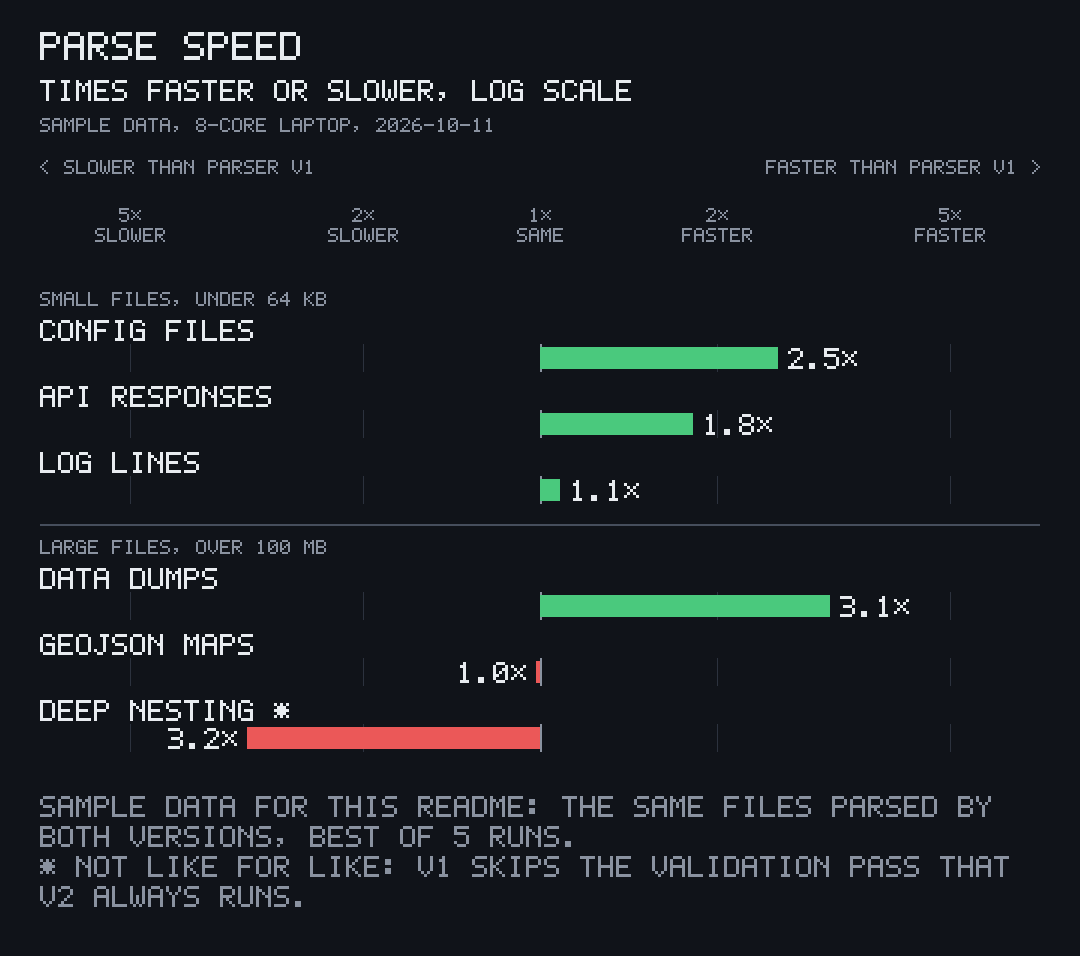 The balanced ratio chart of the parse speed data: green bars to the right of 1× for faster rows, red to the left for slower ones
