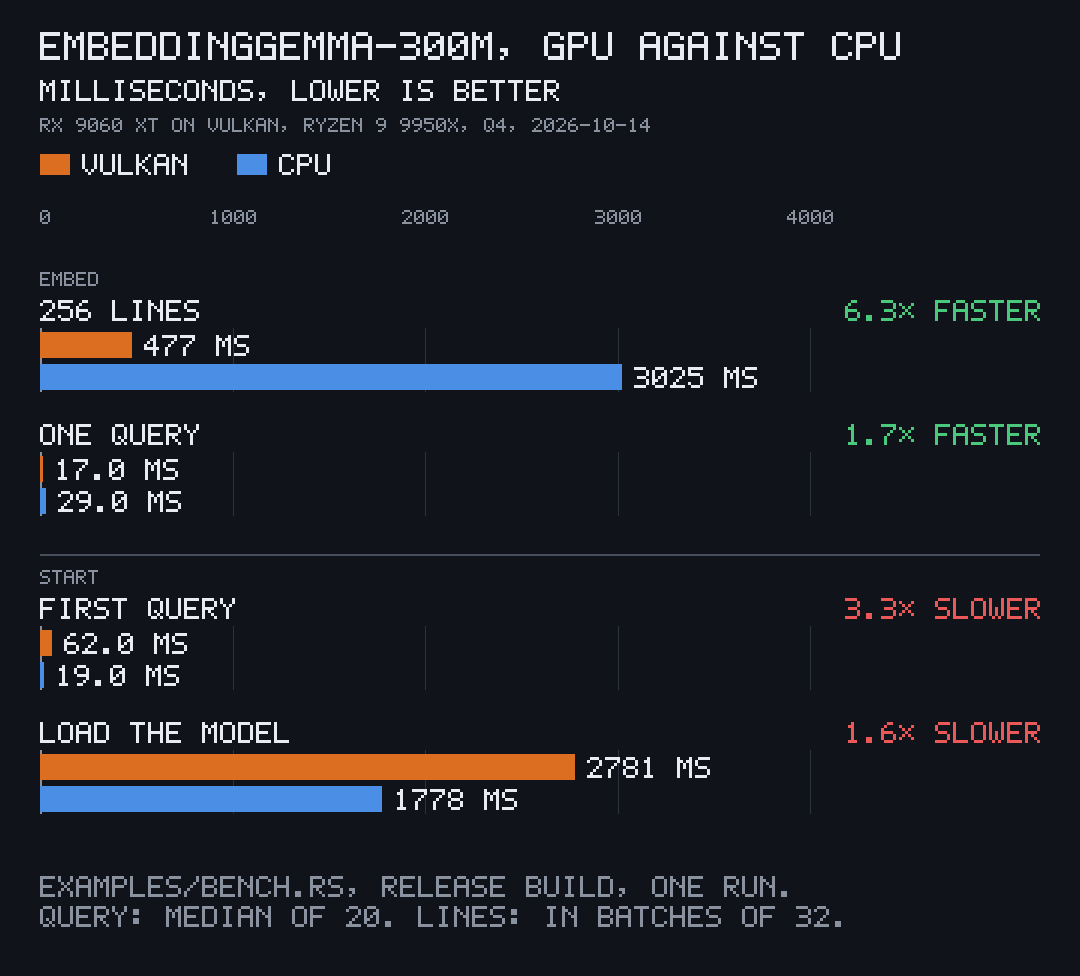 Paired bars, lower is better: 256 lines take 477 ms on Vulkan against 3025 ms on the CPU; one query 17 ms against 29 ms; the first query 62 ms against 19 ms; loading the model 2781 ms against 1778 ms.