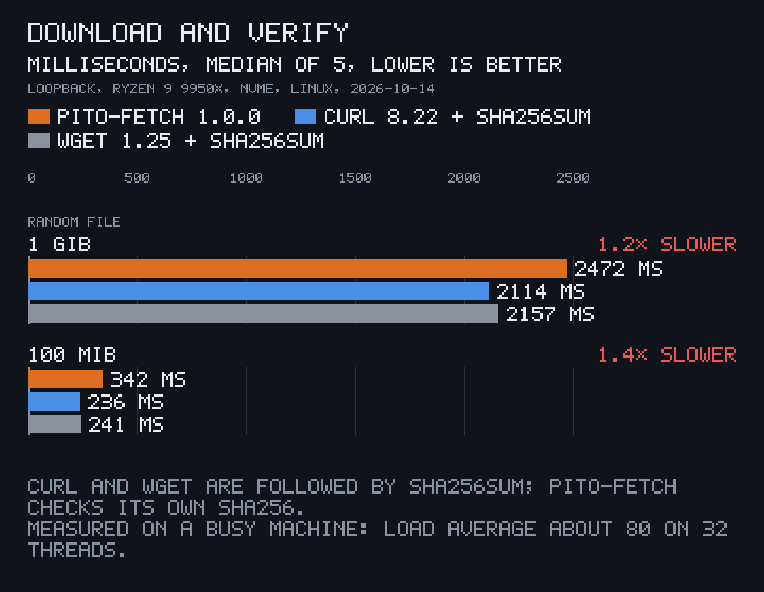 Chart, download and verify in milliseconds, lower is better: 1 GiB takes pito-fetch 2472 ms, curl plus sha256sum 2114 ms, wget plus sha256sum 2157 ms; 100 MiB takes 342, 236 and 241 ms.