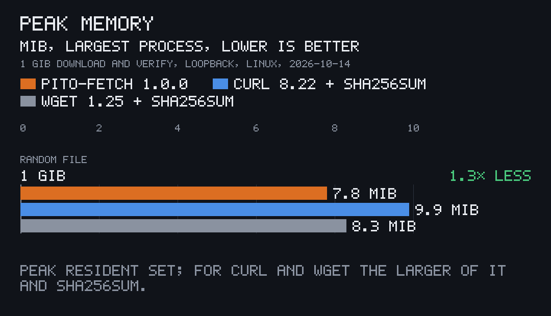 Chart, peak memory in MiB for a 1 GiB download and verify, lower is better: pito-fetch 7.8, curl plus sha256sum 9.9, wget plus sha256sum 8.3.