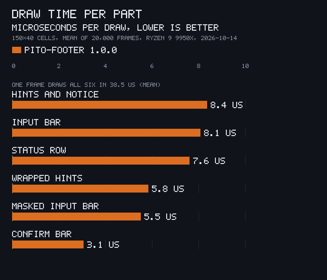 Draw time per part, microseconds per draw, lower is better, at 150×40 cells: hints and notice 8.4, input bar 8.1, status row 7.6, wrapped hints 5.8, masked input bar 5.5, confirm bar 3.1