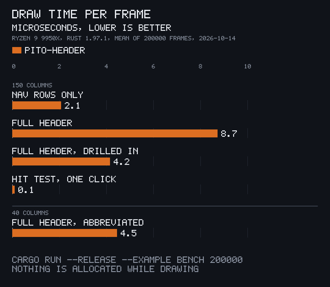 Draw time per frame in microseconds, lower is better, Ryzen 9 9950X, Rust 1.97.1, mean of 200,000 frames: at 150 columns nav rows only 2.1, full header 8.7, full header drilled in 4.2, hit test one click 0.1; at 40 columns full header abbreviated 4.5
