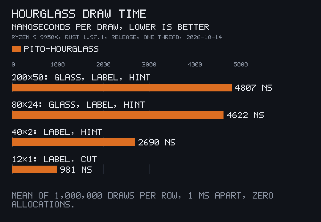Hourglass draw time in nanoseconds per draw, lower is better: 4807 at 200×50 and 4622 at 80×24 with the glass, label and hint; 2690 at 40×2 with the label and hint; 981 at 12×1 with the label cut