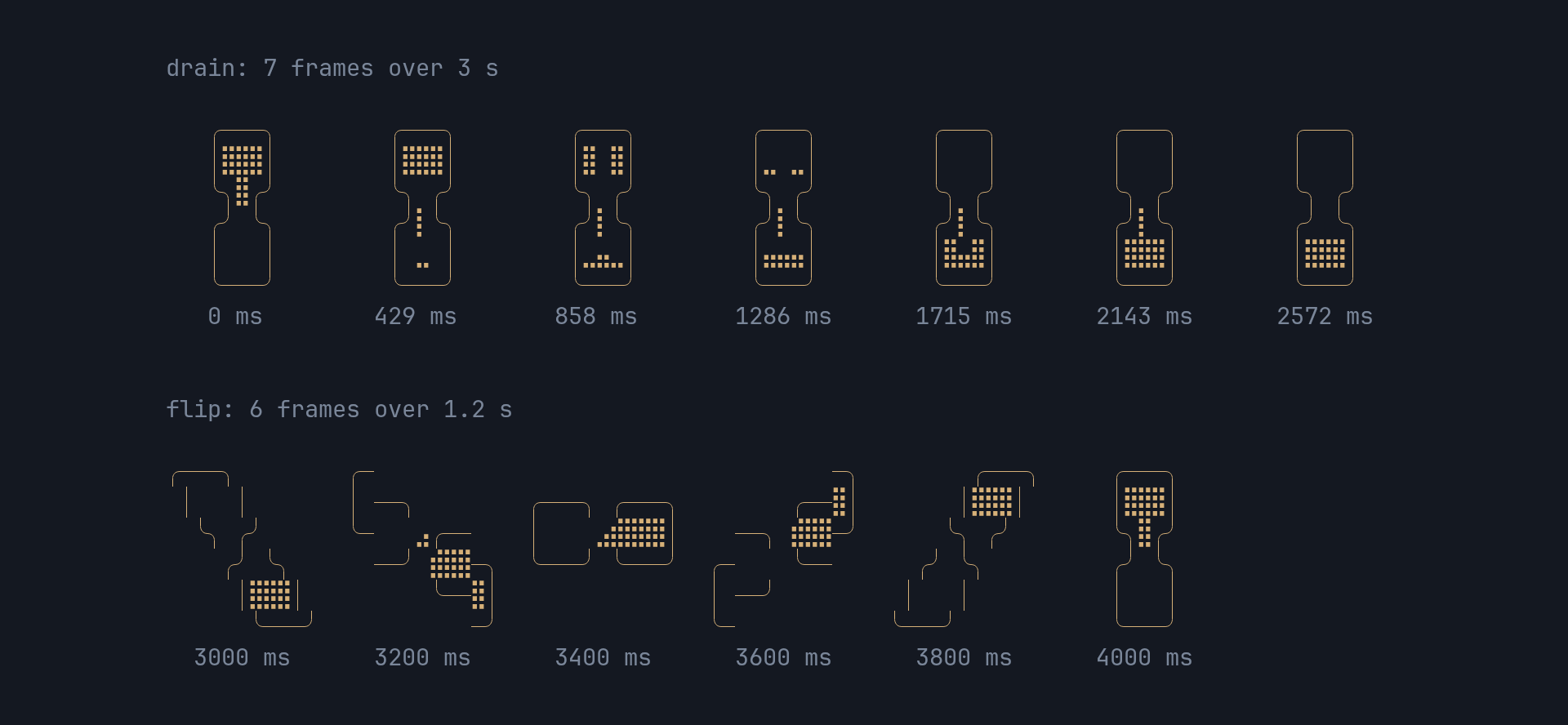 The 13 frames: seven drain frames starting at 0, 429, 858, 1286, 1715, 2143 and 2572 ms, then six flip frames at 3000, 3200, 3400, 3600, 3800 and 4000 ms