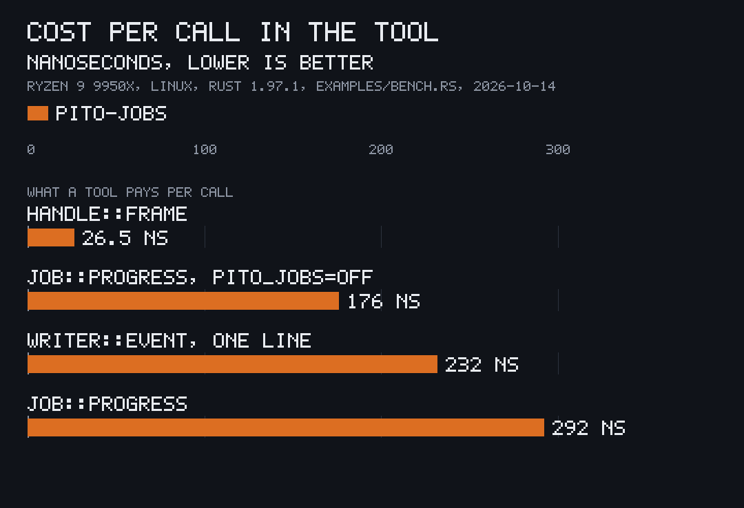 Bars, lower is better: the cost per call in nanoseconds of Handle::frame 26.5, Job::progress with PITO_JOBS=off 176, Writer::event 232 and Job::progress 292