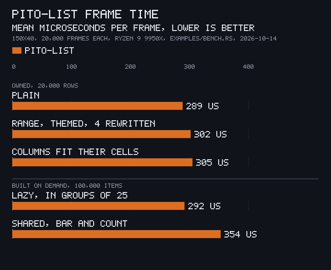 Bar chart of pito-list’s mean frame time at 150x40: 289 µs plain, 302 µs with a range, theming and four rows rewritten, 305 µs with columns that fit their cells, 292 µs for a lazy 100,000-row list in groups and 354 µs for a shared 100,000-item vector with a scrollbar and a count