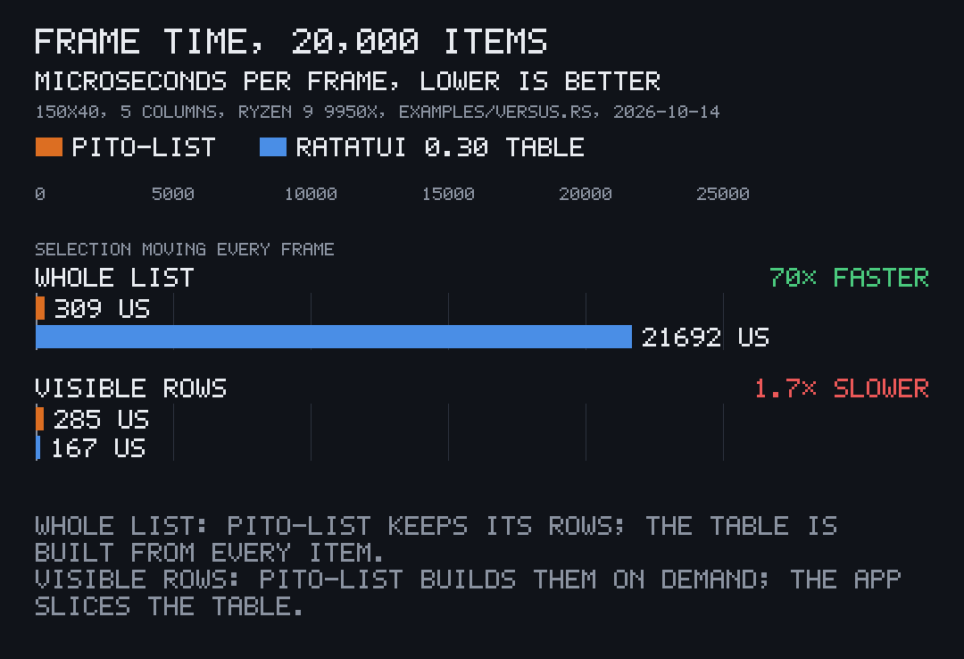 Paired bar chart, lower is better: for the whole list of 20,000 items pito-list takes 309 µs a frame and a ratatui Table built from every item 21,692 µs, 70 times faster; for visible rows only pito-list built on demand takes 285 µs and a Table of the rows the app slices itself 167 µs, 1.7 times slower
