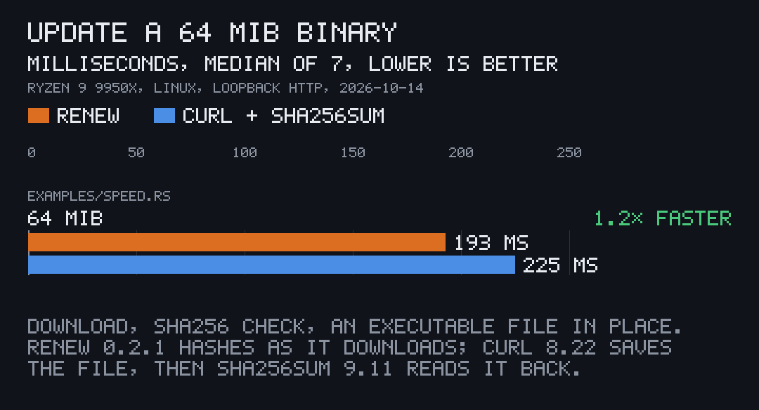 Paired bars: updating a 64 MiB binary takes 193 ms with renew and 225 ms with curl then sha256sum, 1.2 times faster, median of 7 on a Ryzen 9 9950X over loopback HTTP