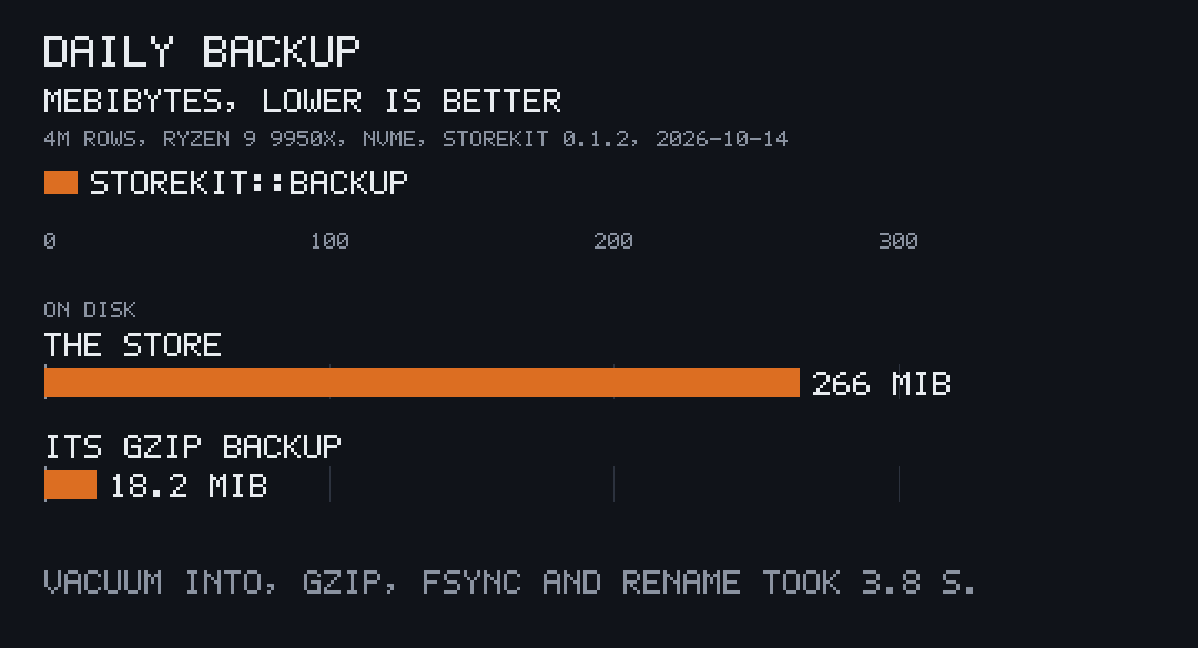 Bars: the 265.5 MiB store and its 18.2 MiB gzip backup; VACUUM INTO, gzip, fsync and rename took 3.8 s
