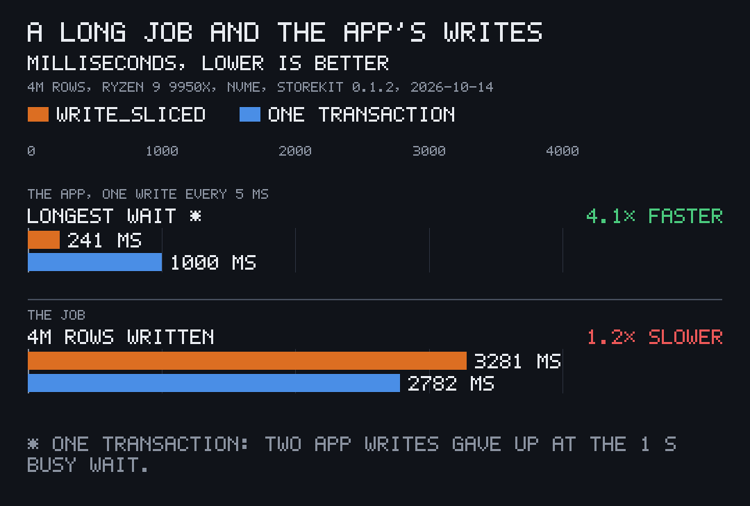 Paired bars: the app’s longest write wait is 241 ms with write_sliced against 1000 ms with one transaction, where two writes gave up; the 4M-row job takes 3281 ms sliced against 2782 ms in one transaction