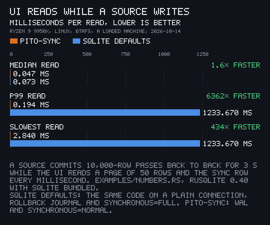 Paired bars, lower is better: UI read times while a source writes 10,000-row passes back to back. Median 0.047 ms with pito-sync against 0.073 ms on SQLite’s defaults, 1.6× faster; p99 0.194 ms against 1233.670 ms, 6362× faster; slowest 2.840 ms against 1233.670 ms, 434× faster.