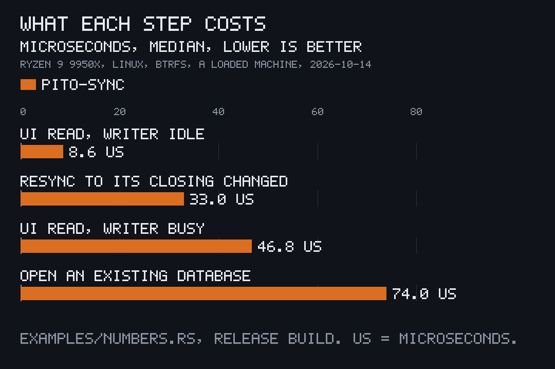 Single bars, median microseconds, lower is better: a UI read with the writer idle 8.6, Resync to its closing Changed 33.0, a UI read with the writer busy 46.8, opening an existing database 74.0.