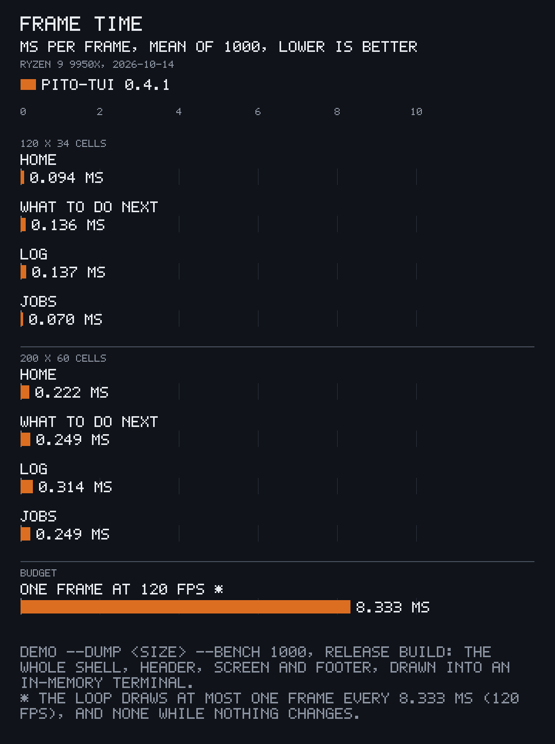 Frame time of the demo’s four screens at 120x34 and 200x60 cells, 0.070 to 0.314 ms each, against the 8.333 ms budget of one frame at 120 fps