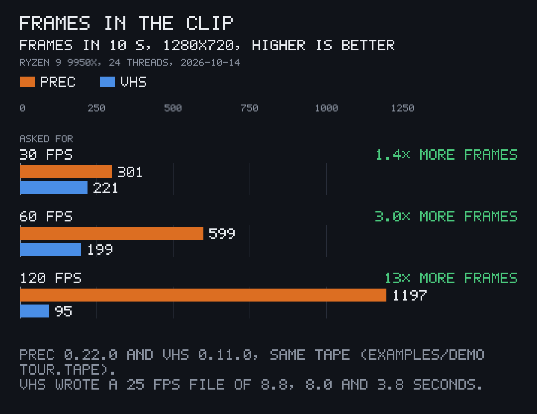 Paired bars, higher is better: frames in the clip for one 10-second tape at 1280x720. Asked for 30 fps, prec 301 and VHS 221; at 60 fps, 599 and 199; at 120 fps, 1197 and 95. VHS wrote a 25 fps file of 8.8, 8.0 and 3.8 seconds.