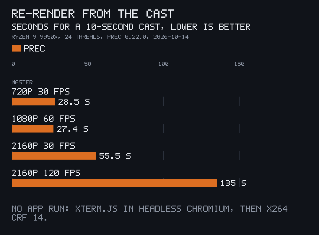 Bars, lower is better: seconds to replay and encode a 10-second cast with prec 0.22.0: 720p 30 fps 28.5 s, 1080p 60 fps 27.4 s, 2160p 30 fps 55.5 s, 2160p 120 fps 135 s.
